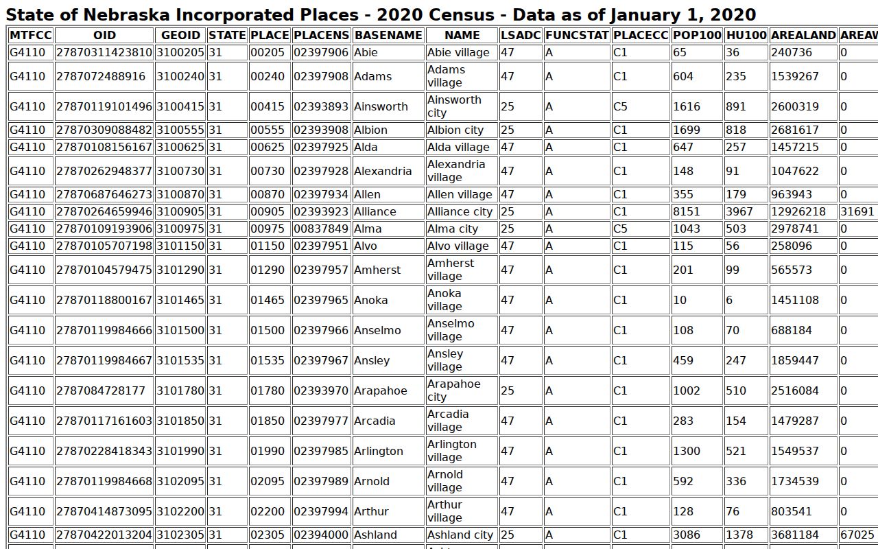 Emerson court docket research showing the 2020 Census incorporated places table